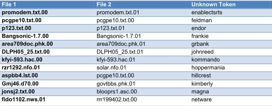 Table 14 Unknown Token Sample 