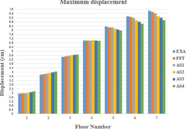 Table. 1: Results of maximum displacement 