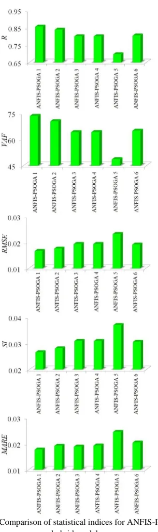 Table 3: Results from ANFIS-PSOGA models 