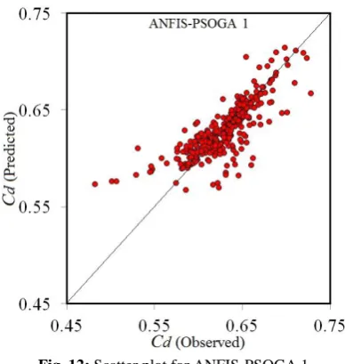 Table 4: comparison between ANFIS, ANFIS-GA, ANFIS-PSO and ANFIS-PSOGA models 