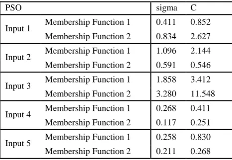 Table 1: Optimized parameters of Guassian function for PSO algorithm 