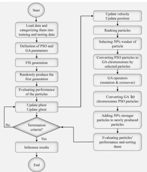 Fig. 3 : Schematic of different artificial intelligence models 