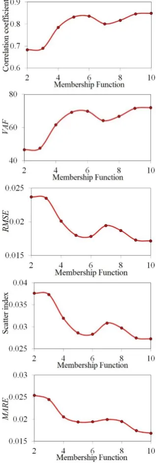 Fig. 5:  Comparison of statistical indices for examining different generations of fuzzy inference system 
