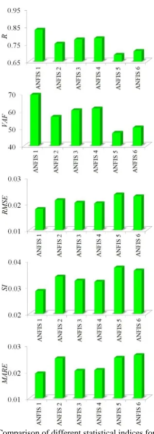 Table 2: Results from ANFIS models 