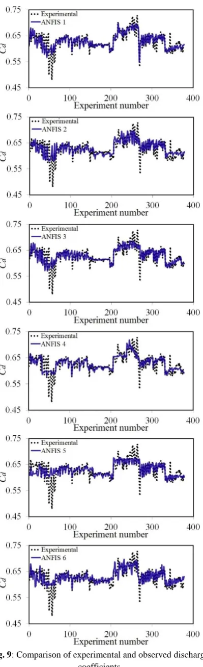 Fig. 9 : Comparison of experimental and observed discharge coefficients 