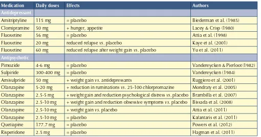 TAble I.Summary of the main RCTs related to medications used in AN. 
