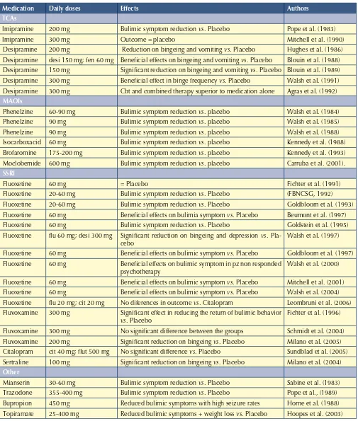 TAble II.Summary of the main RCT related to medications used in BN. Sintesi dei principali RCT riferiti ai farmaci usati nella BN.