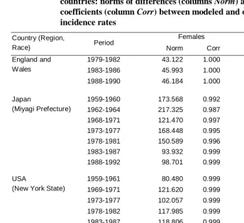Table 1: APC analysis of female and male cancer incidence in different countries: norms of differences (columns Norm) and correlation 
