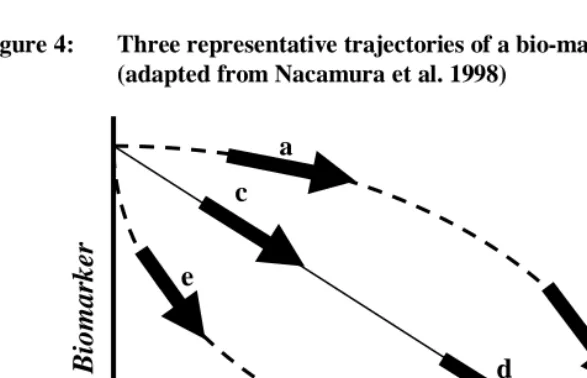 Figure 4: Three representative trajectories of a bio-marker of aging  (adapted from Nacamura et al