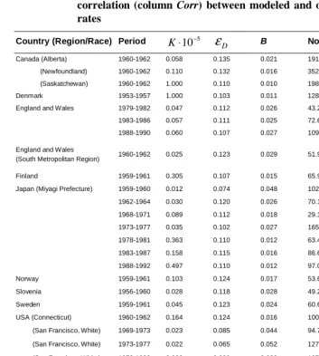 Table 1: Revised SM model with changing parameter B (Model 1) applied to data on female cancer incidence in different countries: estimations of parameters K, εD and B, norm of differences (column Norm) and correlation (column Corr) between modeled and observed incidence rates 