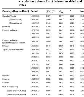 Table 2: Revised SM model with changing parameter B (Model 1) applied to data on male cancer incidence in different countries: estimations of 