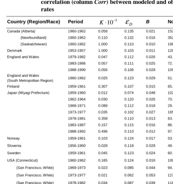 Table 3: Revised SM model with changing parameter K (Model 2) applied to data on female cancer incidence in different countries: estimations of 