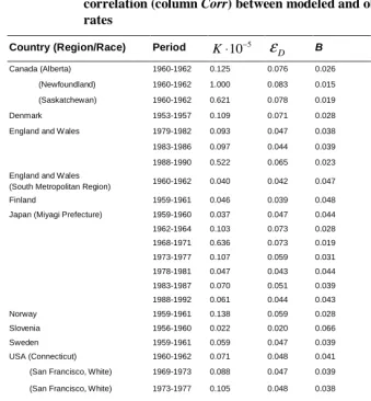Table 4: Revised SM model with changing parameter K (Model 2) applied to data on male cancer incidence in different countries: estimations of 