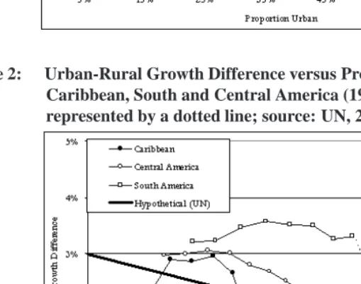 Figure 1:Urban-Rural Growth Difference versus Proportion Urban in Africa(1950-2030, projection period represented by a dotted line; source: UN,