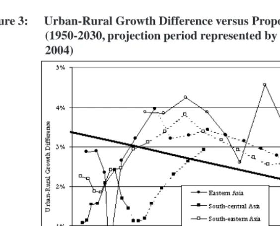 Figure 3:Urban-Rural Growth Difference versus Proportion Urban in Asia(1950-2030, projection period represented by a dotted line; source: UN,