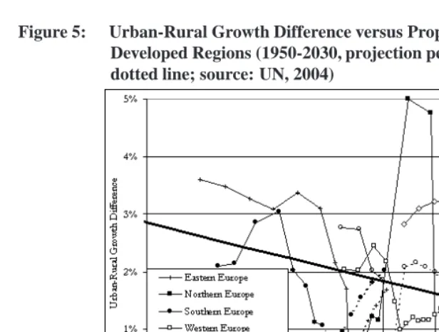 Figure 5:Urban-Rural Growth Difference versus Proportion Urban inDeveloped Regions (1950-2030, projection period represented by a