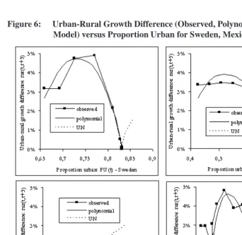 Figure 6:Urban-Rural Growth Difference (Observed, Polynomial Model and UNModel) versus Proportion Urban for Sweden, Mexico, India and China