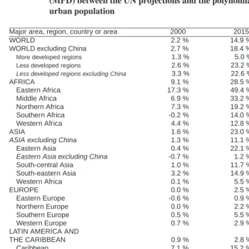 Table 2:Bias of UN model as measured by the Mean Percentage Difference(MPD) between the UN projections and the polynomial projections of