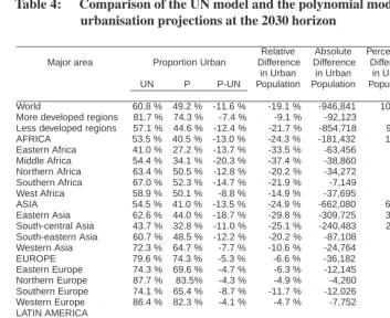 Table 4:Comparison of the UN model and the polynomial model (P) forurbanisation projections at the 2030 horizon
