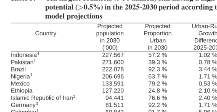 Table 5:Ten largest countries (>50 million) still having a high urban growthpotential (0.5%) in the 2025-2030 period according to the polynomial
