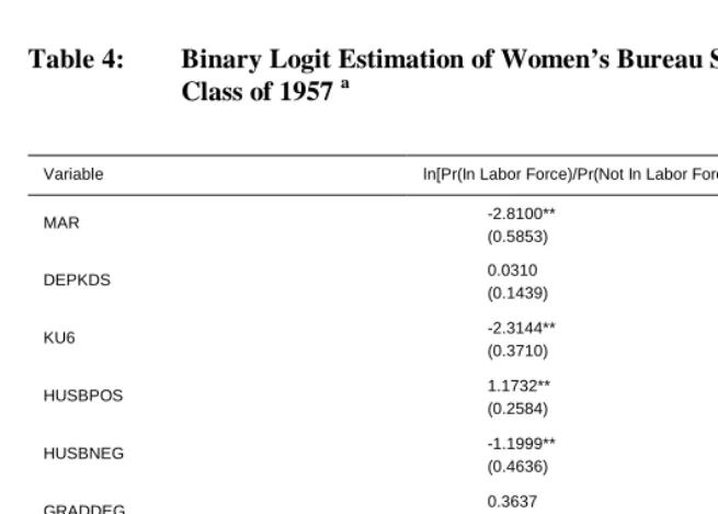 Table 4: Binary Logit Estimation of Women’s Bureau Survey Data of the Class of 1957 a 