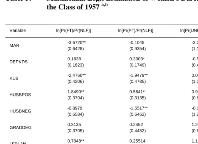 Table 5: Multinomial Logit Estimation of Women’s Bureau Survey Data of the Class of 1957 a,b 