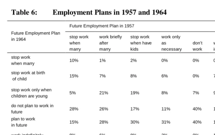 Table 6: Employment Plans in 1957 and 1964 