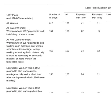 Table 2: 1964 Labor Force Status by 1957 Plans    