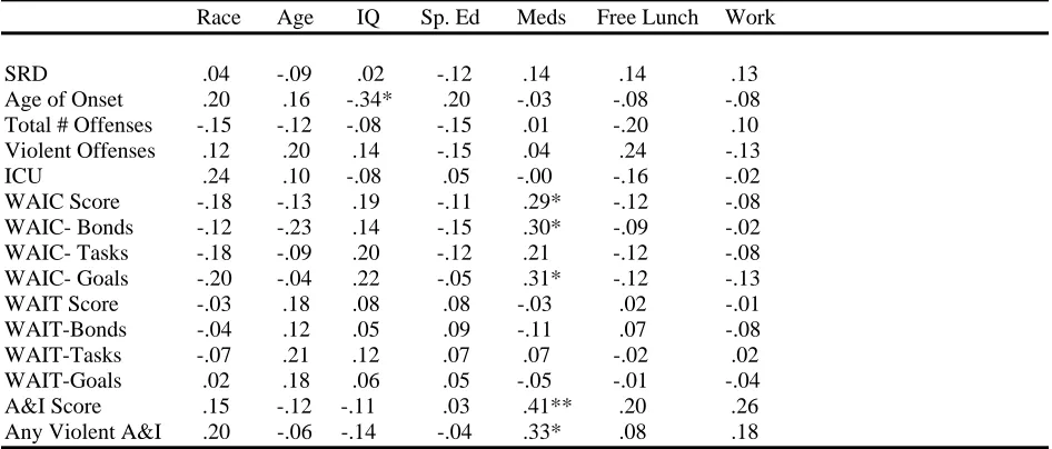 Table 3 Correlations between Main Study Variables and Demographic Variables   