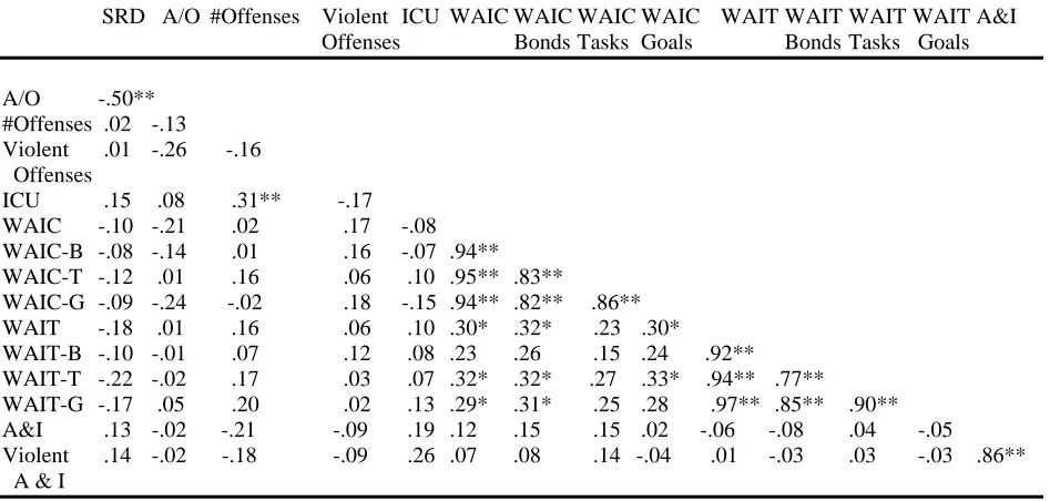 Table 4 Correlations among Main Study Variables 