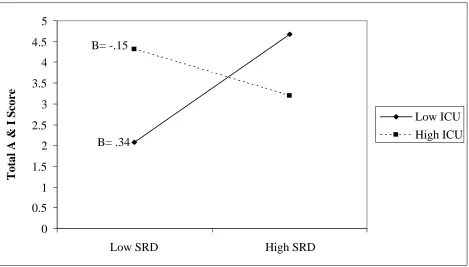Figure 1. Regression Lines Showing Interaction between Callous-unemotional Traits and Self-reported Delinquency predicting Institutional Infractions while Incarcerated