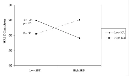 Figure 3.  Regression Lines Showing Interaction between Callous-unemotional Traits and Self-reported Delinquency predicting Child Reported Therapeutic Alliance while Incarcerated