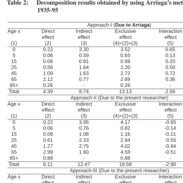 Table 2:Decomposition results obtained by using Arriaga’s method: US, females,1935-95