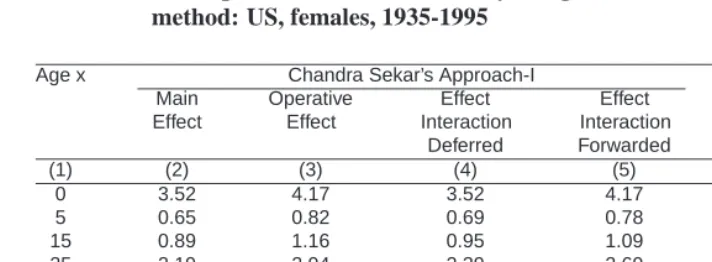 Table 1:Decomposition results obtained by using Chandrasekaran’s (1949)method: US, females, 1935-1995
