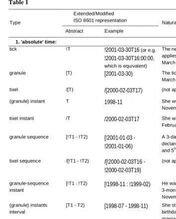 Table 1 Extended/Modified 