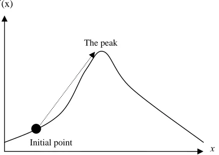 Figure 3.1: A Mountain with a Single Peak 