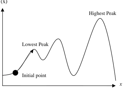 Figure 3.2: A Mountain with Multiple Peaks 