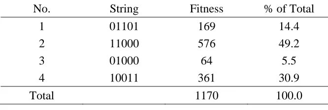 Table 3.1: Example of Four Strings3