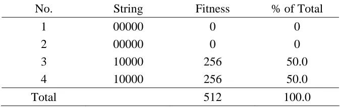 Table 3.3: The Effect of Mutation 