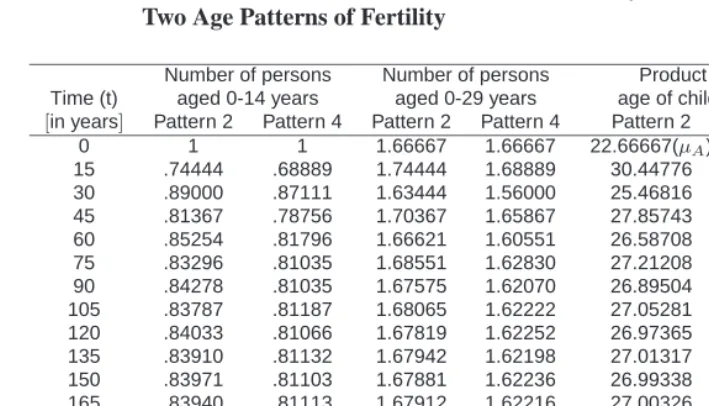 Table 4:The Birth Trajectory and Related Measures Following a Transition, atTime 0, From a Stable (λA =1.5) to a Stationary (λB =1) Regime, UnderTwo Age Patterns of Fertility