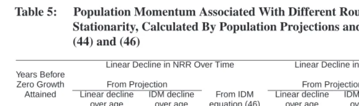 Table 5:Population Momentum Associated With Different Routes toStationarity, Calculated By Population Projections and By Equations