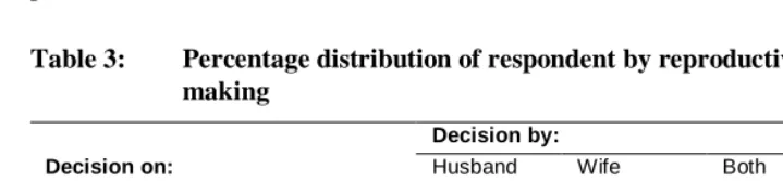 Table 3: Percentage distribution of respondent by reproductive decision-making 