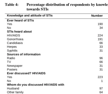 Table 4: Percentage distribution of respondents by knowledge and attitude towards STIs 