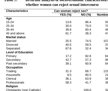 Table 5: Bivariate analysis of socio-economic characteristics of respondents by whether women can reject sexual intercourse 