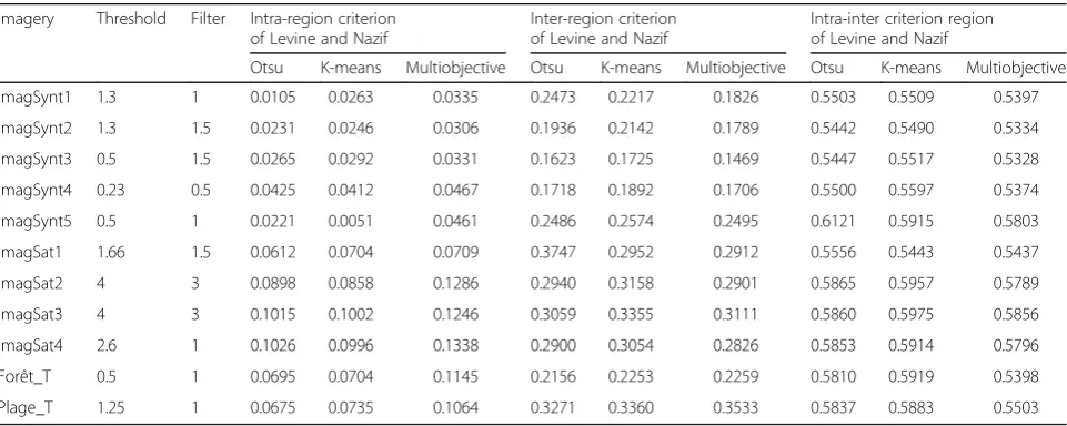 Table 3 Values of Levine and Nazif evaluation of criteria for various methods