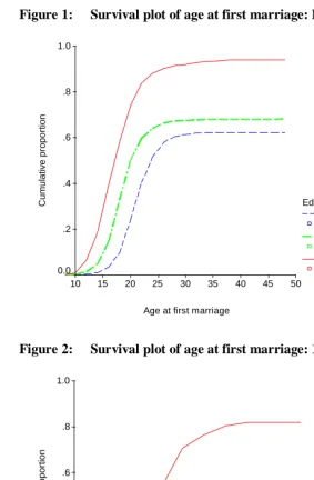 Figure 1:  Survival plot of age at first marriage: Kenya, 1998 KDHS  