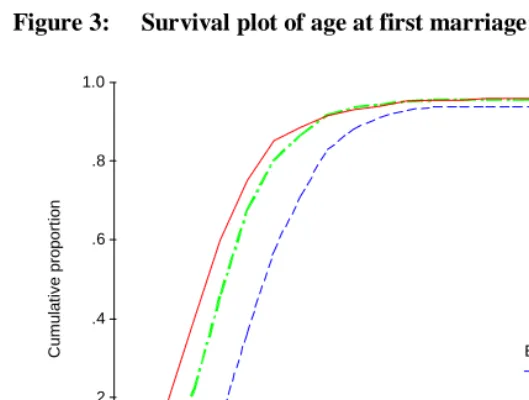 Figure 3:  Survival plot of age at first marriage: 30-39 cohort  