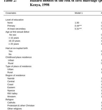 Table 2:  Hazard models of the risk of first marriage (pooled sample):  Kenya, 1998  