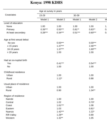 Table 3:  Hazard models of the risk of first marriage by age,  Kenya: 1998 KDHS   