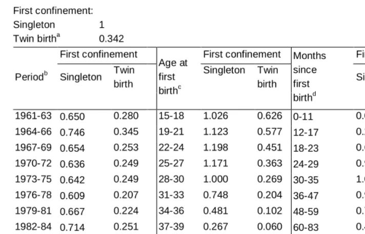 Table 3: Second confinement; relative risks for Swedish mothers according  to the multiplicity of their first birth 